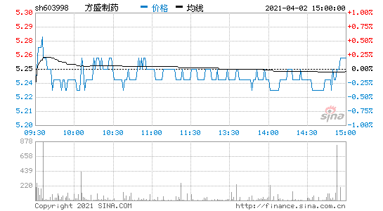 方盛制药(603998.SH)：共生投资拟减持不超1.21%股份