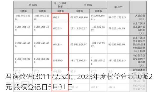 君逸数码(301172.SZ)：2023年度权益分派10派2元 股权登记日5月31日