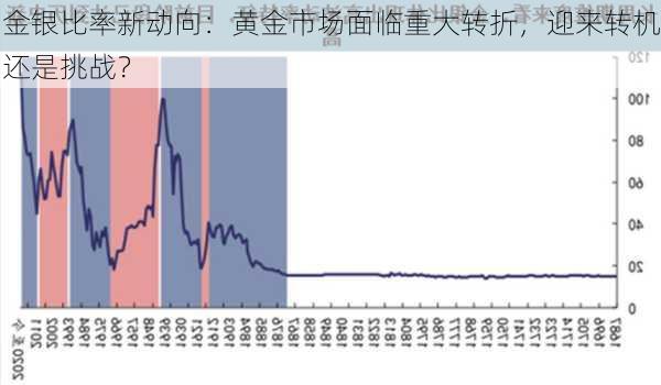 金银比率新动向：黄金市场面临重大转折，迎来转机还是挑战？