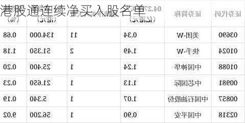 港股通连续净买入股名单