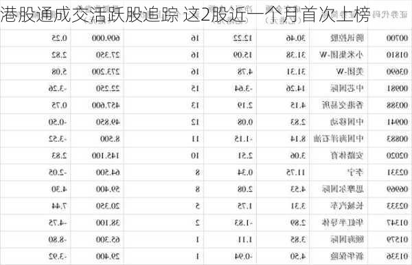 港股通成交活跃股追踪 这2股近一个月首次上榜