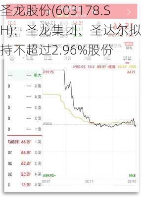 圣龙股份(603178.SH)：圣龙集团、圣达尔拟减持不超过2.96%股份