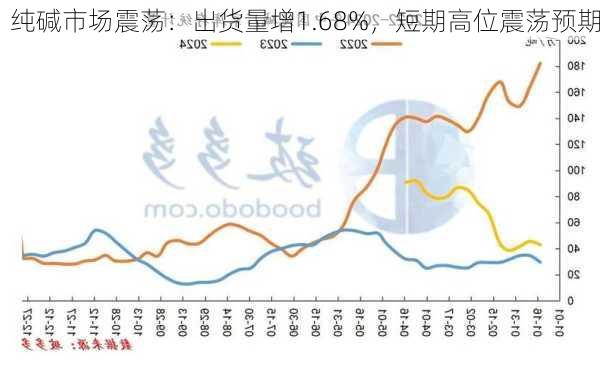 纯碱市场震荡：出货量增1.68%，短期高位震荡预期