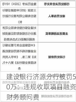 建设银行济源分行被罚50万：违规收取项目融资财务顾问费