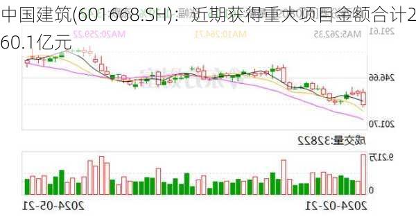 中国建筑(601668.SH)：近期获得重大项目金额合计260.1亿元