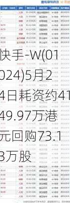 快手-W(01024)5月24日耗资约4149.97万港元回购73.13万股