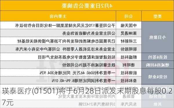 瑛泰医疗(01501)将于6月28日派发末期股息每股0.27元