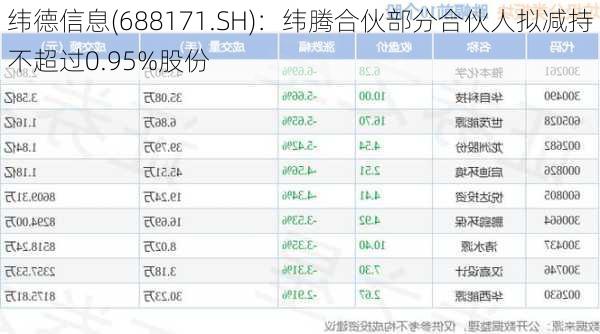 纬德信息(688171.SH)：纬腾合伙部分合伙人拟减持不超过0.95%股份