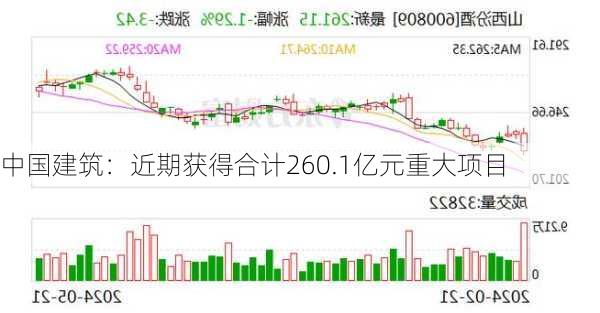 中国建筑：近期获得合计260.1亿元重大项目