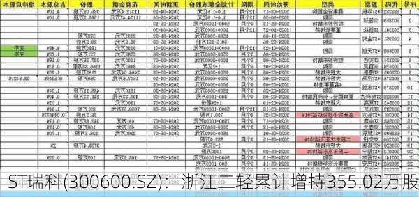 ST瑞科(300600.SZ)：浙江二轻累计增持355.02万股