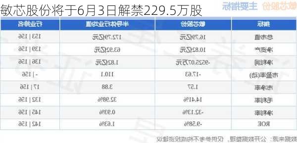 敏芯股份将于6月3日解禁229.5万股