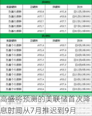 高盛将预测的美联储首次降息时间从7月推迟到9月