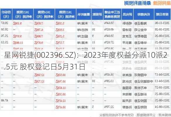 星网锐捷(002396.SZ)：2023年度权益分派10派2.5元 股权登记日5月31日