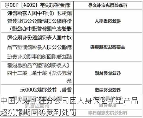 中国人寿新疆分公司因人身保险新型产品超犹豫期回访受到处罚