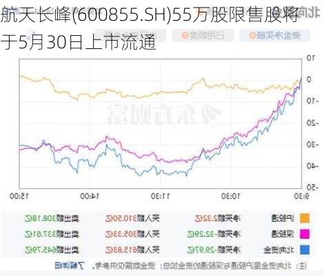 航天长峰(600855.SH)55万股限售股将于5月30日上市流通