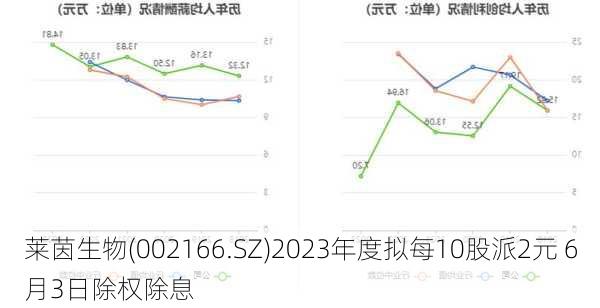 莱茵生物(002166.SZ)2023年度拟每10股派2元 6月3日除权除息