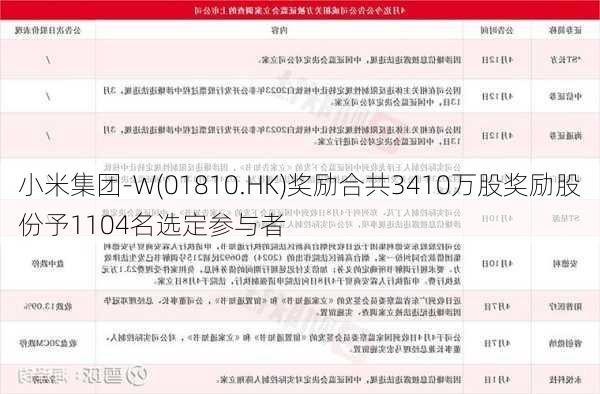 小米集团-W(01810.HK)奖励合共3410万股奖励股份予1104名选定参与者