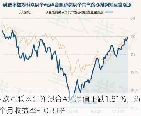 中欧互联网先锋混合A：净值下跌1.81%，近6个月收益率-10.31%