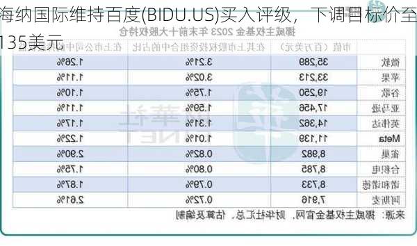 海纳国际维持百度(BIDU.US)买入评级，下调目标价至135美元