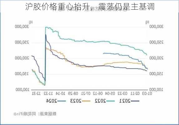 沪胶价格重心抬升，震荡仍是主基调