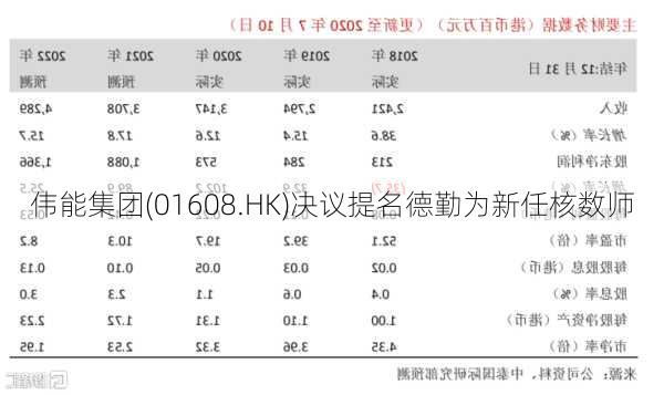 伟能集团(01608.HK)决议提名德勤为新任核数师