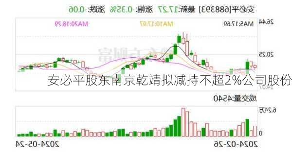 安必平股东南京乾靖拟减持不超2%公司股份