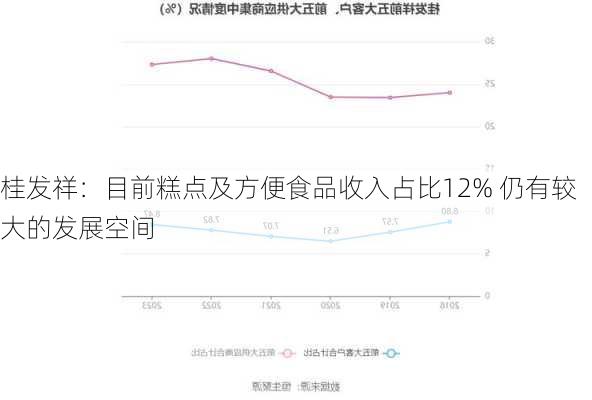 桂发祥：目前糕点及方便食品收入占比12% 仍有较大的发展空间