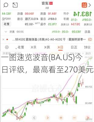 一图速览波音(BA.US)今日评级，最高看至270美元