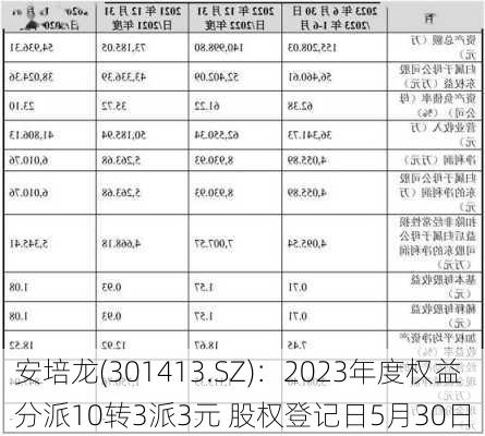 安培龙(301413.SZ)：2023年度权益分派10转3派3元 股权登记日5月30日