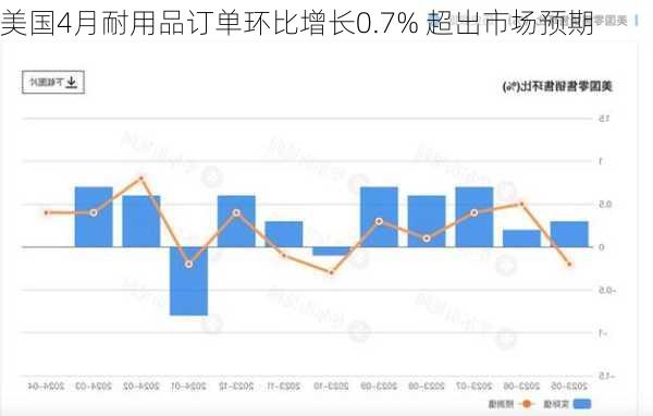 美国4月耐用品订单环比增长0.7% 超出市场预期