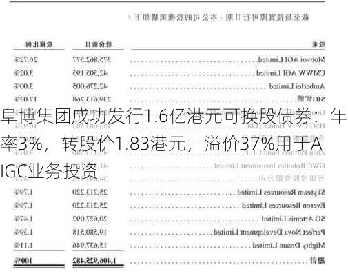 阜博集团成功发行1.6亿港元可换股债券：年利率3%，转股价1.83港元，溢价37%用于AIGC业务投资