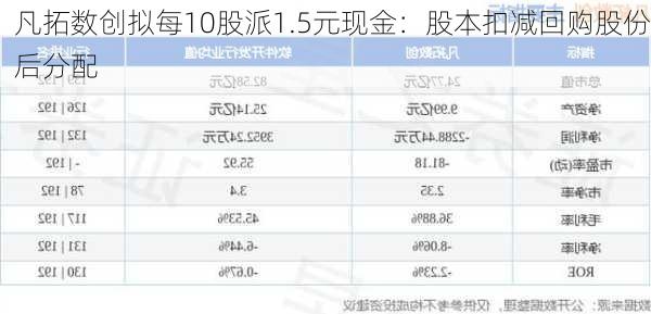 凡拓数创拟每10股派1.5元现金：股本扣减回购股份后分配