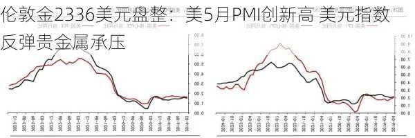 伦敦金2336美元盘整：美5月PMI创新高 美元指数反弹贵金属承压