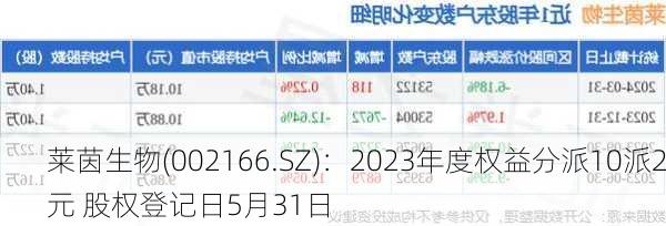 莱茵生物(002166.SZ)：2023年度权益分派10派2元 股权登记日5月31日