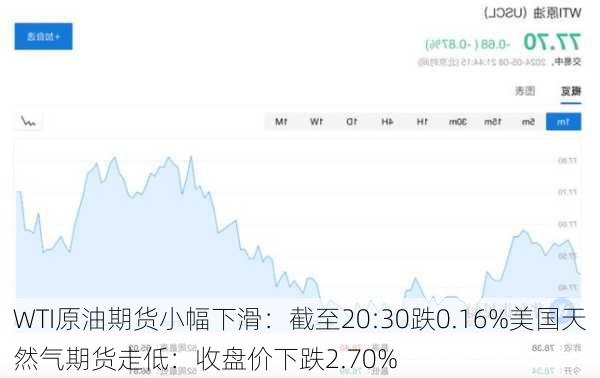 WTI原油期货小幅下滑：截至20:30跌0.16%美国天然气期货走低：收盘价下跌2.70%