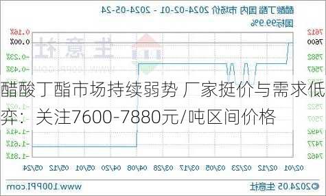 醋酸丁酯市场持续弱势 厂家挺价与需求低迷博弈：关注7600-7880元/吨区间价格