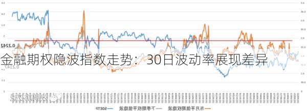 金融期权隐波指数走势：30日波动率展现差异