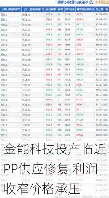 金能科技投产临近：PP供应修复 利润收窄价格承压