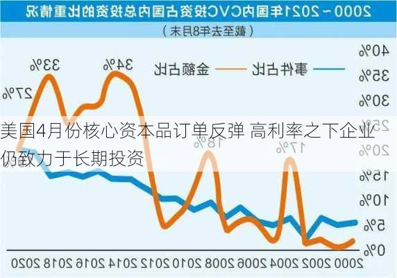 美国4月份核心资本品订单反弹 高利率之下企业仍致力于长期投资