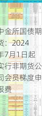 中金所国债期货：2024年7月1日起实行非期货公司会员梯度申报费