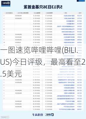 一图速览哔哩哔哩(BILI.US)今日评级，最高看至20.5美元