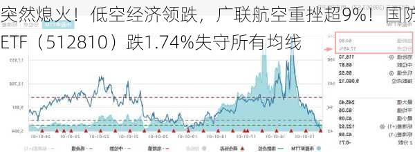 突然熄火！低空经济领跌，广联航空重挫超9%！国防军工ETF（512810）跌1.74%失守所有均线