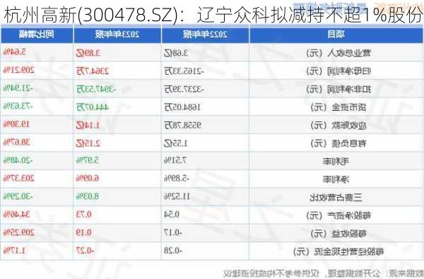 杭州高新(300478.SZ)：辽宁众科拟减持不超1%股份