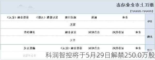 科润智控将于5月29日解禁250.0万股