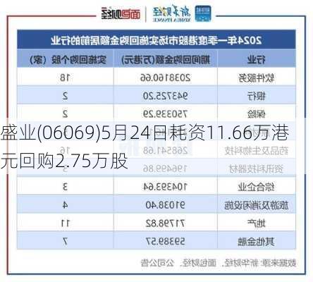 盛业(06069)5月24日耗资11.66万港元回购2.75万股