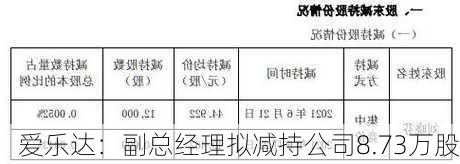 爱乐达：副总经理拟减持公司8.73万股