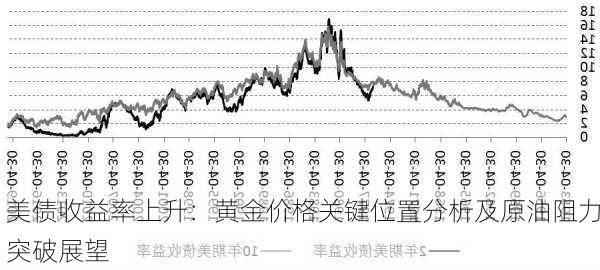 美债收益率上升：黄金价格关键位置分析及原油阻力突破展望