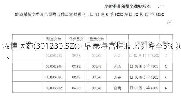 泓博医药(301230.SZ)：鼎泰海富持股比例降至5%以下