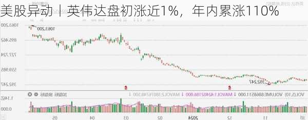 美股异动丨英伟达盘初涨近1%，年内累涨110%