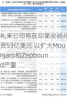 礼来公司将在印第安纳州再投资53亿美元 以扩大Mounjaro和Zepbound产量